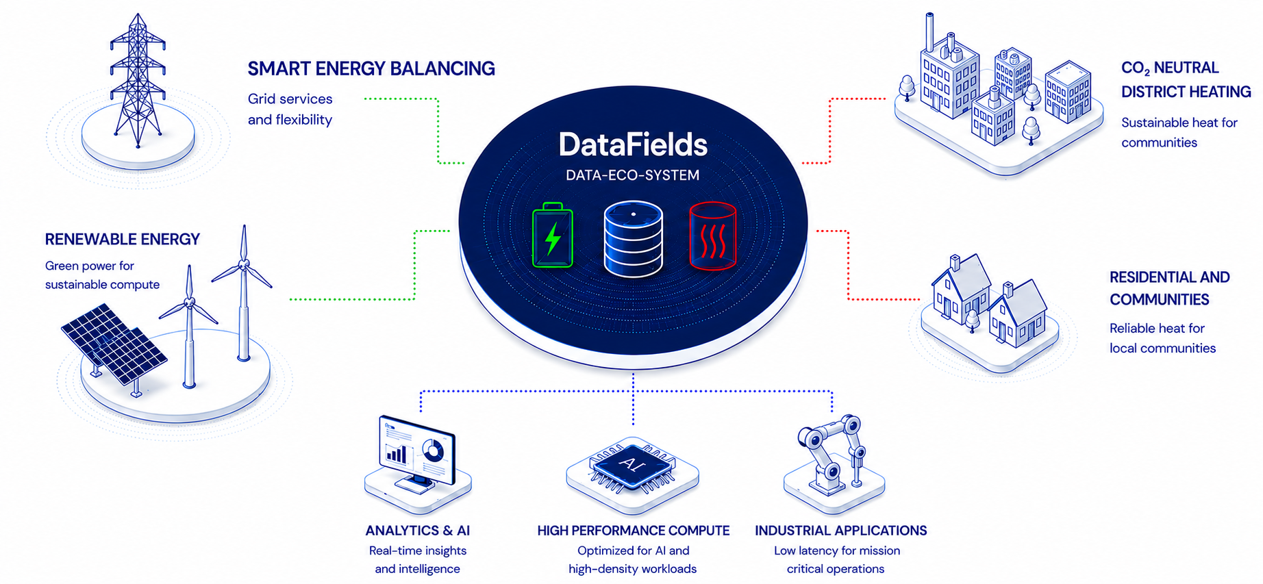 DataFields DATA-ECO-SYSTEM: energy in from peak shaving and renewables, central hub linking compute and thermal recovery, heat out to district heating and communities, and low-latency AI workloads for analytics, high-performance compute, and industrial applications.